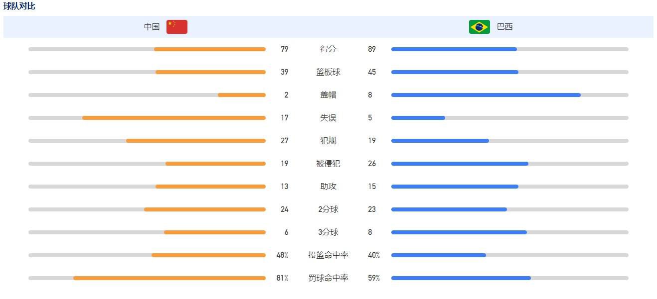 第21分钟，贝利外围尝试远射，埃德斯再次做出扑救。